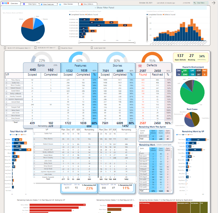 Executive cross-program dashboard showing epics, features, stories, and defects
