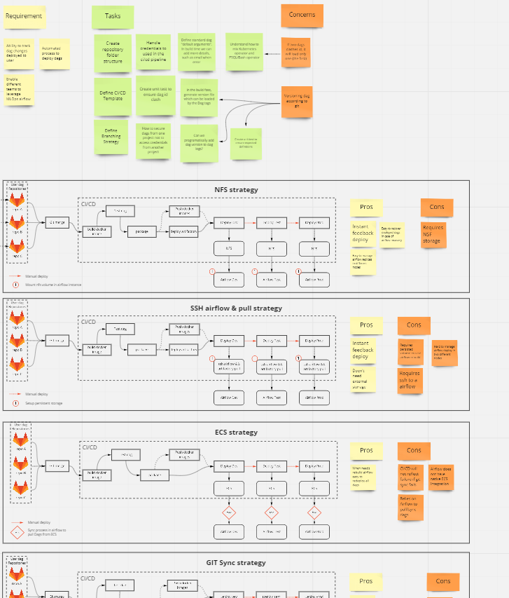 CI/CD strategy and architecture planning board